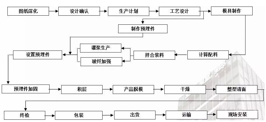 贵州GRG材料厂家